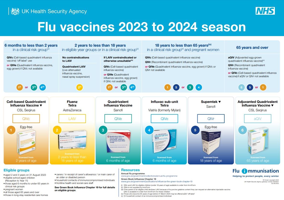 Flu Vaccines 2023 to 2024 Season